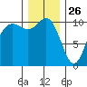 Triton Cove tide chart for Thursday, December 26, 2024