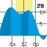 Triton Cove tide chart for Sunday, December 29, 2024