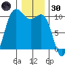Triton Cove tide chart for Monday, December 30, 2024