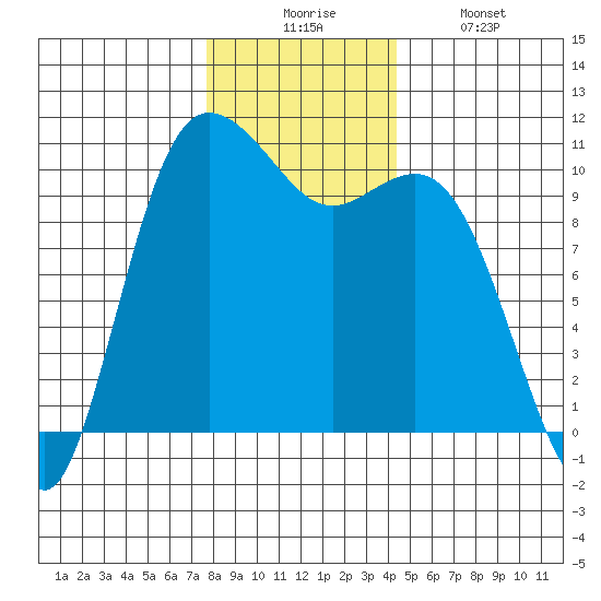 Triton Cove tide chart for Wednesday, December 4, 2024