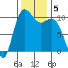 Triton Cove tide chart for Thursday, December 5, 2024