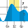 Triton Cove tide chart for Saturday, December 7, 2024
