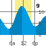 Triton Cove tide chart for Monday, December 9, 2024