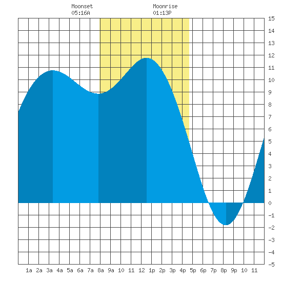 Triton Cove tide chart for Friday, January 10, 2025
