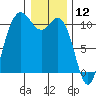 Triton Cove tide chart for Sunday, January 12, 2025