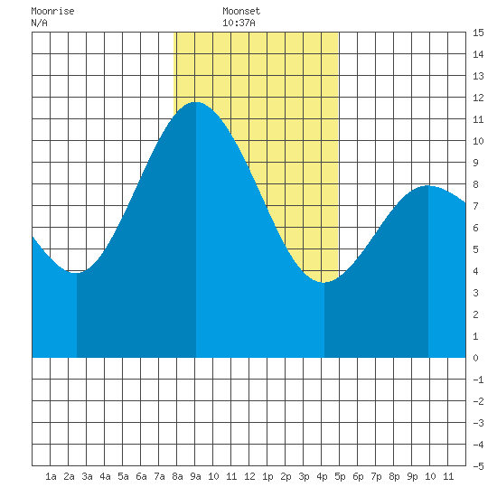 Triton Cove tide chart for Monday, January 20, 2025