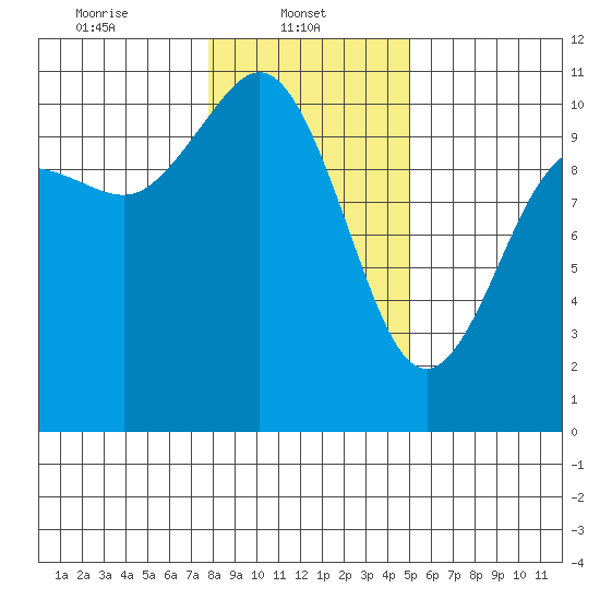 Triton Cove tide chart for Wednesday, January 22, 2025
