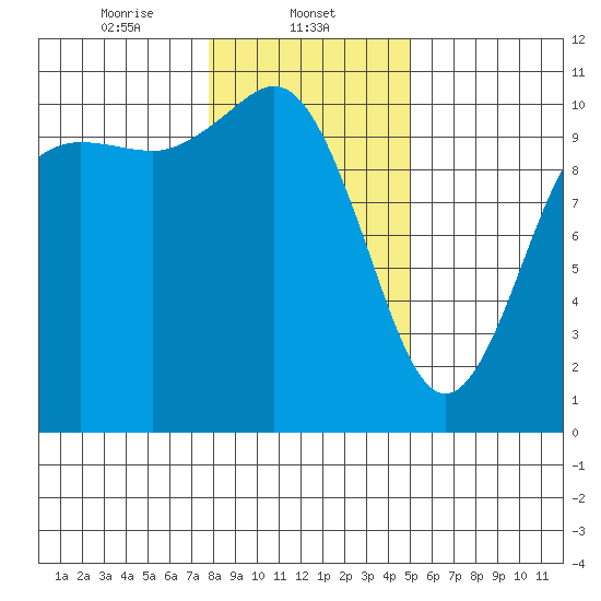 Triton Cove tide chart for Thursday, January 23, 2025