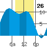Triton Cove tide chart for Sunday, January 26, 2025