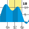 Triton Cove tide chart for Monday, February 10, 2025