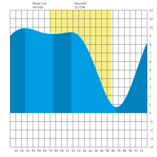 Triton Cove tide chart for Saturday, February 22, 2025