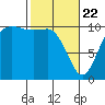Triton Cove tide chart for Saturday, February 22, 2025