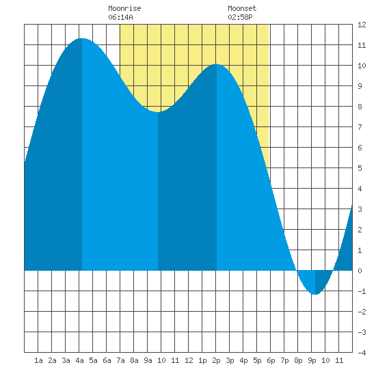 Triton Cove tide chart for Tuesday, February 25, 2025