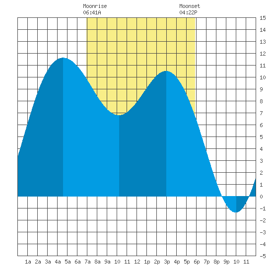 Triton Cove tide chart for Wednesday, February 26, 2025