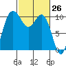 Triton Cove tide chart for Wednesday, February 26, 2025