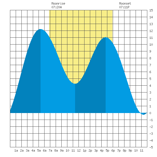 Triton Cove tide chart for Friday, February 28, 2025