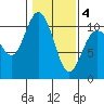 Triton Cove tide chart for Tuesday, February 4, 2025