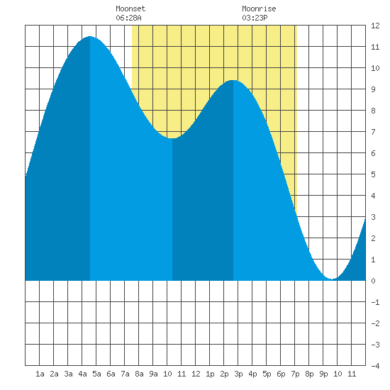 Triton Cove tide chart for Monday, March 10, 2025