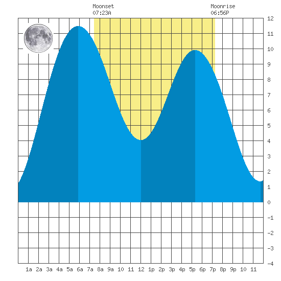 Triton Cove tide chart for Thursday, March 13, 2025