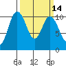 Triton Cove tide chart for Friday, March 14, 2025
