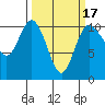 Triton Cove tide chart for Monday, March 17, 2025