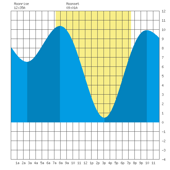 Triton Cove tide chart for Wednesday, March 19, 2025