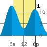 Triton Cove tide chart for Saturday, March 1, 2025