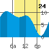 Triton Cove tide chart for Monday, March 24, 2025