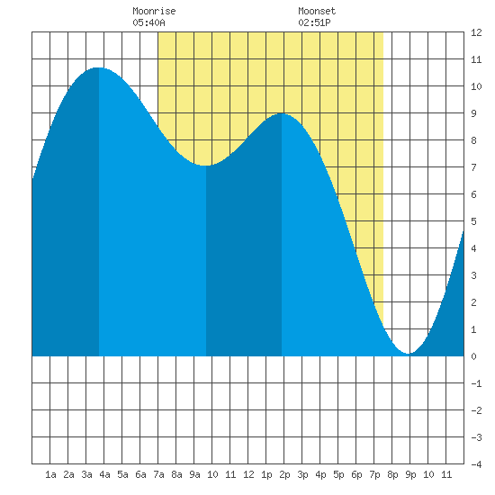 Triton Cove tide chart for Tuesday, March 25, 2025