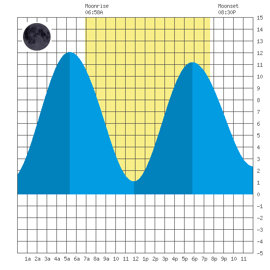 Triton Cove tide chart for Saturday, March 29, 2025