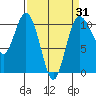 Triton Cove tide chart for Monday, March 31, 2025