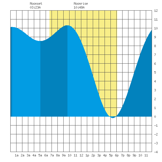 Triton Cove tide chart for Friday, March 7, 2025