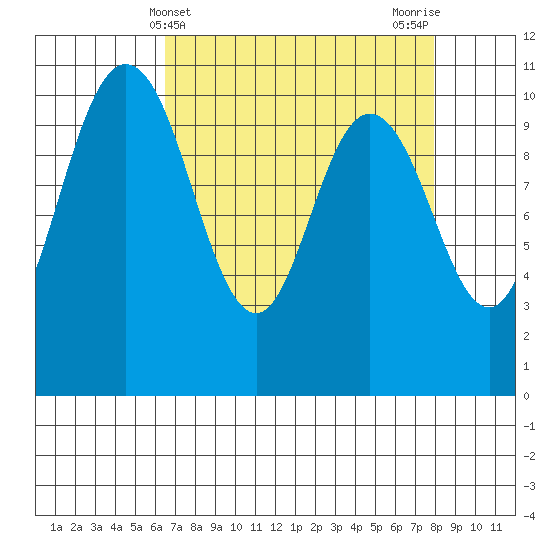 Triton Cove tide chart for Thursday, April 10, 2025