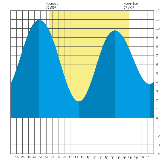 Triton Cove tide chart for Friday, April 11, 2025