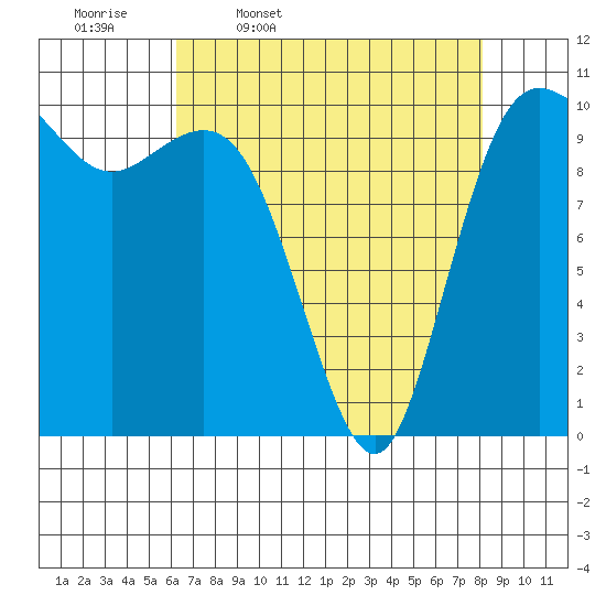 Triton Cove tide chart for Friday, April 18, 2025