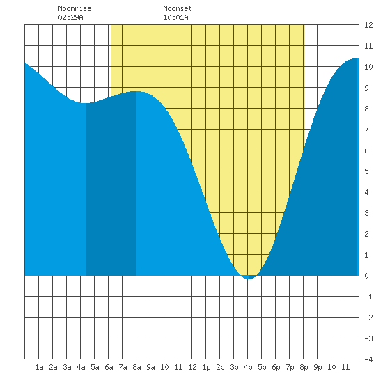 Triton Cove tide chart for Saturday, April 19, 2025