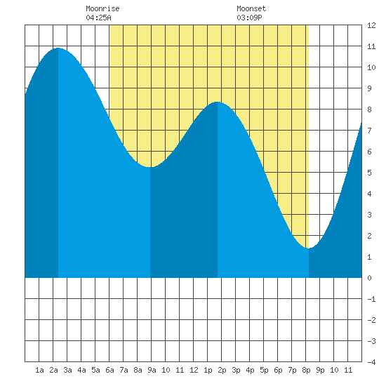 Triton Cove tide chart for Wednesday, April 23, 2025