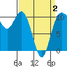 Triton Cove tide chart for Wednesday, April 2, 2025