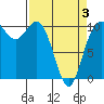 Triton Cove tide chart for Thursday, April 3, 2025