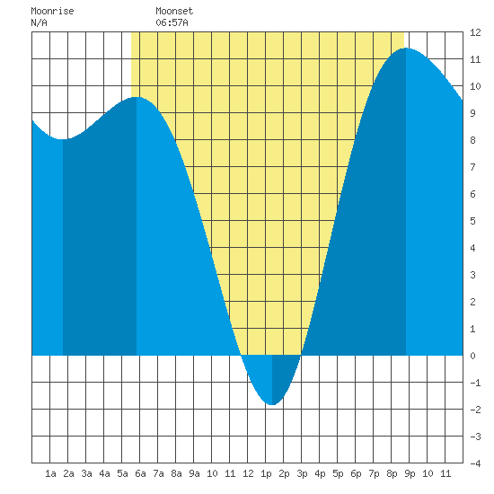 Triton Cove tide chart for Thursday, May 15, 2025