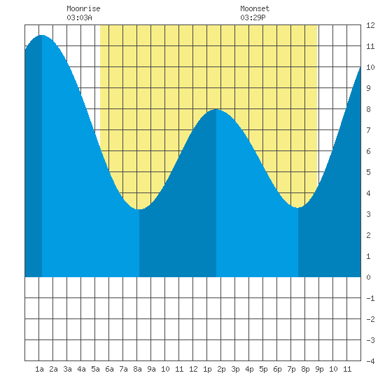 Triton Cove tide chart for Thursday, May 22, 2025