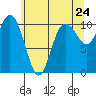 Triton Cove tide chart for Saturday, May 24, 2025