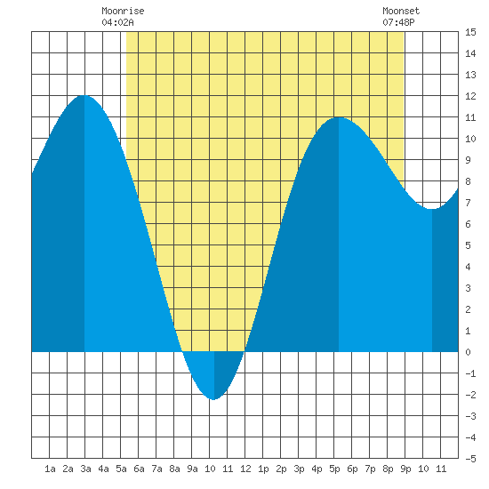 Triton Cove tide chart for Sunday, May 25, 2025