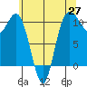 Triton Cove tide chart for Tuesday, May 27, 2025