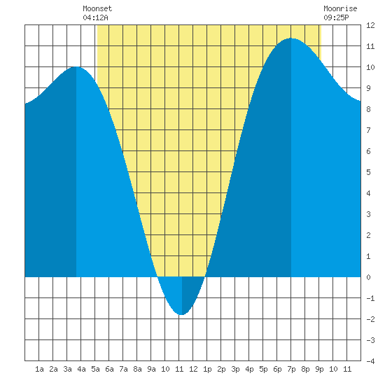 Triton Cove tide chart for Tuesday, June 10, 2025