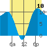 Triton Cove tide chart for Tuesday, June 10, 2025