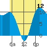Triton Cove tide chart for Thursday, June 12, 2025