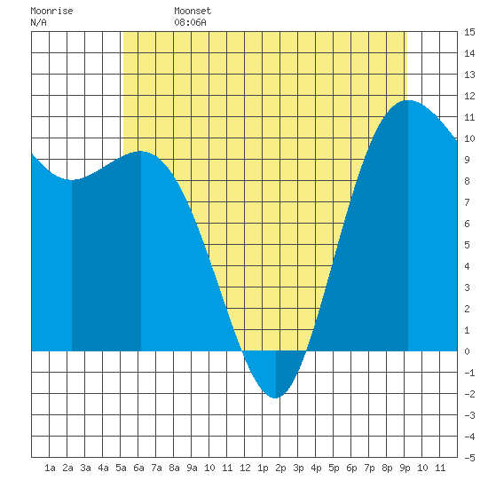 Triton Cove tide chart for Saturday, June 14, 2025