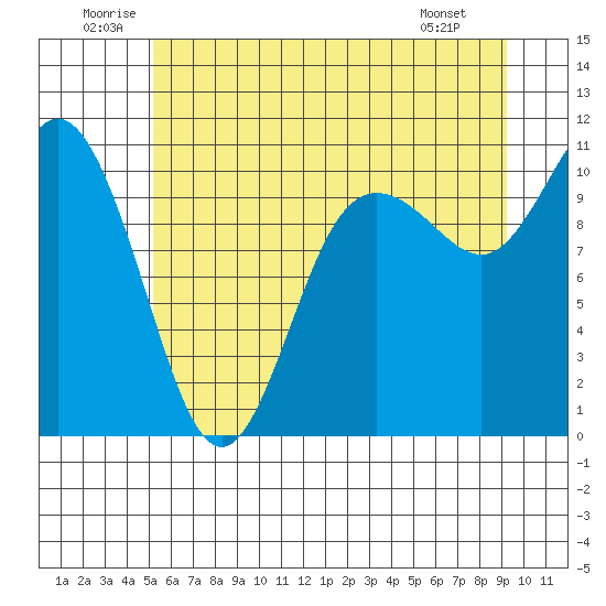 Triton Cove tide chart for Saturday, June 21, 2025
