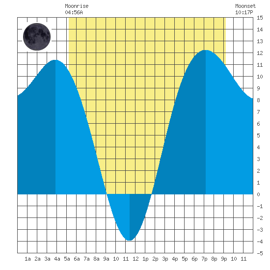 Triton Cove tide chart for Wednesday, June 25, 2025